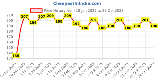 flipkart.com global gifts Marbles Kanche Traditional Indian Game and Decoration Item global gifts Price History Graph from 19 Jun 2025 to 28 Oct 2025
