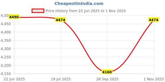 flipkart.com MARC Air 2500 Hair Dryer Price History Graph from 22 Jun 2025 to 1 Nov 2025
