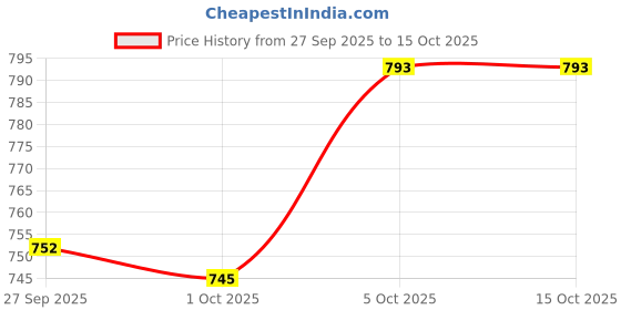 flipkart.com marc Erazan DS 1000 ml – Veterinary Oral Solution | Dewormer for Livestock & Poultry Pet Health Supplements marc Price History Graph from 27 Sep 2025 to 15 Oct 2025