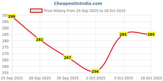 flipkart.com marc Fertinol Bolus (10×1) Pack of 2 Pet Health Supplements marc Price History Graph from 25 Sep 2025 to 18 Oct 2025