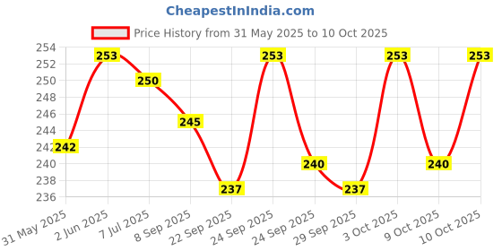 flipkart.com marc Fleas & Tick Removal Gel marc Price History Graph from 31 May 2025 to 9 Oct 2025