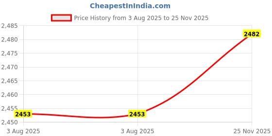 flipkart.com marc Hotwave 21 Fan Room Heater marc Price History Graph from 3 Aug 2025 to 25 Nov 2025