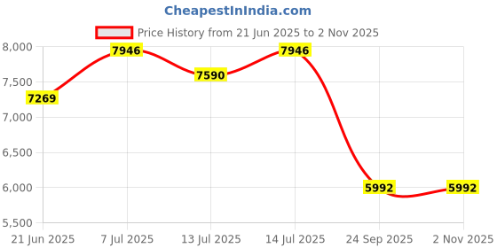 flipkart.com marc jacobs Daisy Eau So Fresh Pop Limited Edition Eau de Toilette - 75 ml marc jacobs Price History Graph from 21 Jun 2025 to 1 Nov 2025