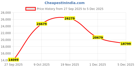 flipkart.com marc jacobs Women Black Tote marc jacobs Price History Graph from 27 Sep 2025 to 5 Dec 2025