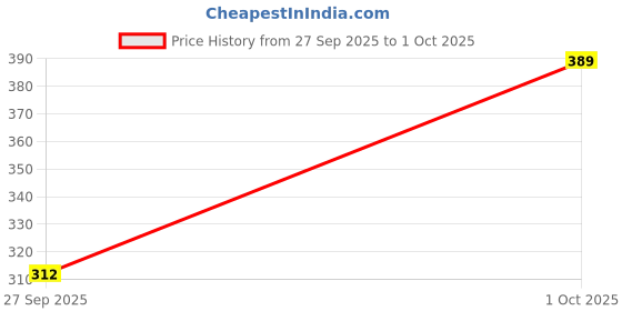 flipkart.com marc laurent Top Palazzos Co-ords Set marc laurent Price History Graph from 27 Sep 2025 to 1 Oct 2025