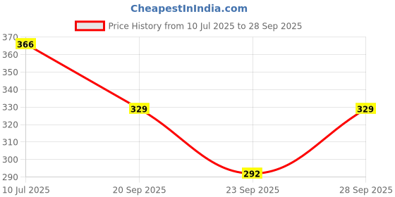 flipkart.com marc laurent Tshirt Pant Western Set with Shrug marc laurent Price History Graph from 10 Jul 2025 to 28 Sep 2025