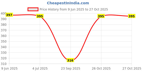 flipkart.com marc laurent Women Regular Fit Checkered Spread Collar Casual Shirt marc laurent Price History Graph from 9 Jun 2025 to 26 Oct 2025