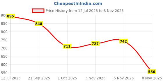 flipkart.com marc loire Bellies For Women marc loire Price History Graph from 12 Jul 2025 to 8 Nov 2025