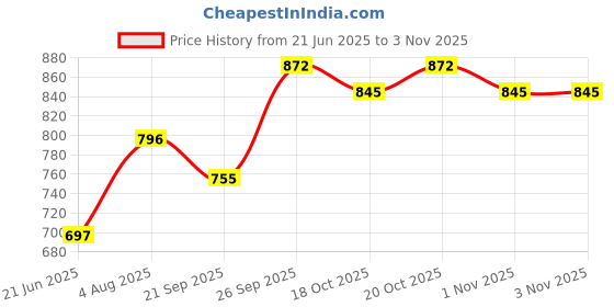 flipkart.com marc loire Bellies For Women marc loire Price History Graph from 21 Jun 2025 to 2 Nov 2025