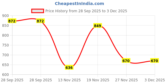 flipkart.com marc loire Bellies For Women marc loire Price History Graph from 28 Sep 2025 to 3 Dec 2025