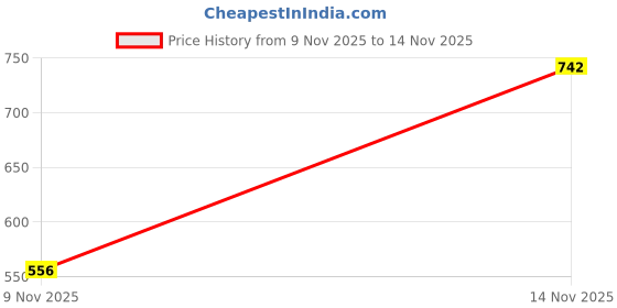 flipkart.com marc loire Bellies For Women marc loire Price History Graph from 9 Nov 2025 to 14 Nov 2025