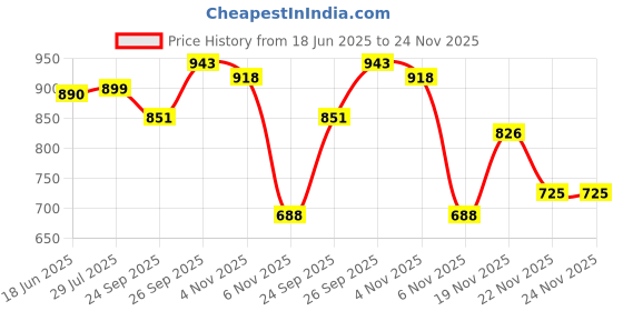 flipkart.com marc loire ML00127411 Walking Shoes For Women marc loire Price History Graph from 18 Jun 2025 to 23 Nov 2025