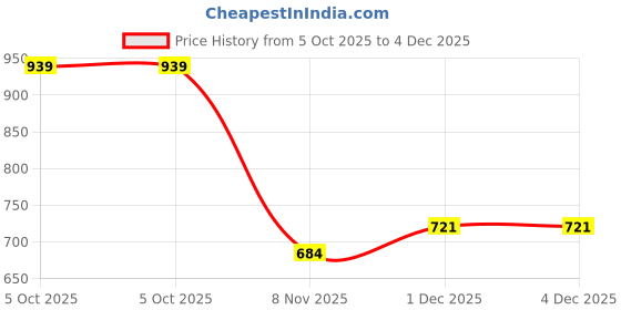 flipkart.com marc loire ML00128239 Walking Shoes For Women marc loire Price History Graph from 5 Oct 2025 to 1 Dec 2025