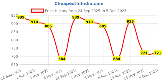 flipkart.com marc loire ML00128316 Walking Shoes For Women marc loire Price History Graph from 24 Sep 2025 to 5 Dec 2025