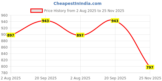 flipkart.com marc loire Slip-On Embellished Flat Ballerina Shoes for Party Wear Bellies For Women marc loire Price History Graph from 2 Aug 2025 to 25 Nov 2025