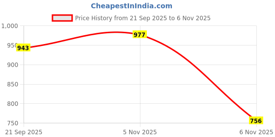 flipkart.com marc loire Slip-On Embellished Flat Ballerina Shoes for Party Wear Bellies For Women marc loire Price History Graph from 21 Sep 2025 to 5 Nov 2025