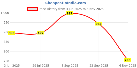 flipkart.com marc loire Slip-On Flat Ballerina Shoes for Party, Casual Wear and Formal Occasions Bellies For Women marc loire Price History Graph from 3 Jun 2025 to 6 Nov 2025