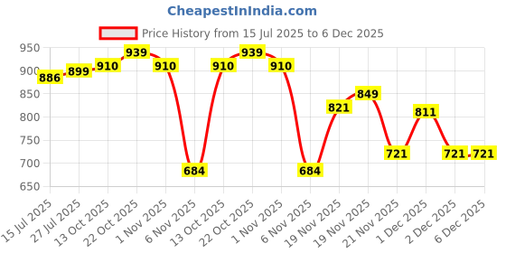 flipkart.com marc loire Walking Shoes For Women marc loire Price History Graph from 15 Jul 2025 to 5 Dec 2025