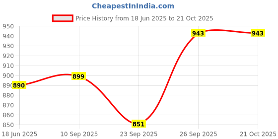 flipkart.com marc loire Walking Shoes For Women marc loire Price History Graph from 18 Jun 2025 to 21 Oct 2025