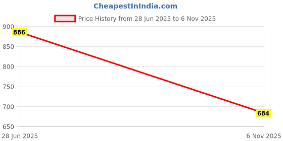 flipkart.com marc loire Walking Shoes For Women marc loire Price History Graph from 28 Jun 2025 to 6 Nov 2025
