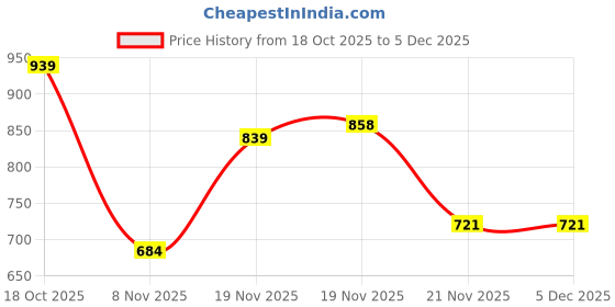 flipkart.com marc loire Walking Shoes For Women marc loire Price History Graph from 18 Oct 2025 to 4 Dec 2025