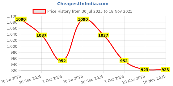 flipkart.com marc loire Women Bellies Sandal marc loire Price History Graph from 30 Jul 2025 to 17 Nov 2025