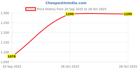 flipkart.com marc loire Women Embellished Flats Loafers Loafers For Women marc loire Price History Graph from 20 Sep 2025 to 28 Oct 2025