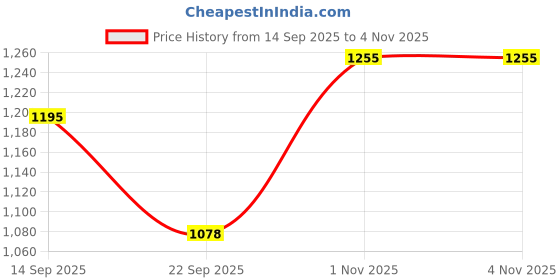 flipkart.com marc loire Women Embellished Flats Loafers Loafers For Women marc loire Price History Graph from 14 Sep 2025 to 3 Nov 2025