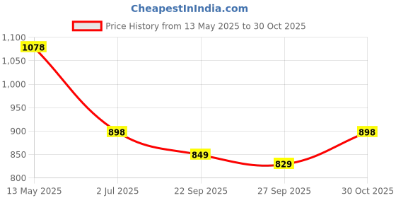 flipkart.com marc loire Women Wedges Sandal marc loire Price History Graph from 13 May 2025 to 30 Oct 2025
