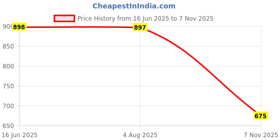 flipkart.com marc loire Women Wedges Sandal marc loire Price History Graph from 16 Jun 2025 to 7 Nov 2025