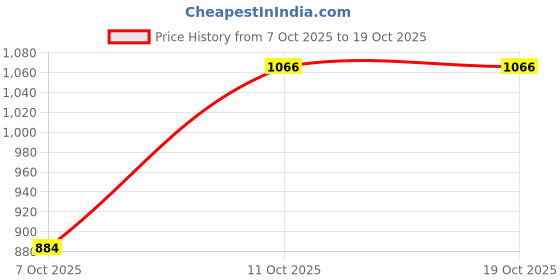 flipkart.com marc loire Women Wedges Sandal marc loire Price History Graph from 7 Oct 2025 to 19 Oct 2025