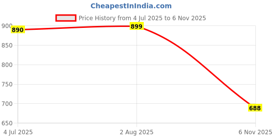 flipkart.com marc loire Women's Lightweight Athleisure Knitted Active Wear Slip-On Sneaker Shoes for Sports, Athletics and Walking Walking Shoes For Women marc loire Price History Graph from 4 Jul 2025 to 6 Nov 2025