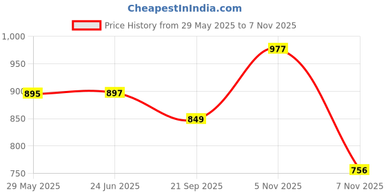 flipkart.com marc loire Women's Slip-On Embellished Flat Ballerina Shoes for Party Wear Bellies For Women marc loire Price History Graph from 29 May 2025 to 7 Nov 2025