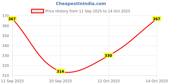 flipkart.com marc luarente Men Striped Round Neck Multicolor Sweater marc luarente Price History Graph from 11 Sep 2025 to 14 Oct 2025