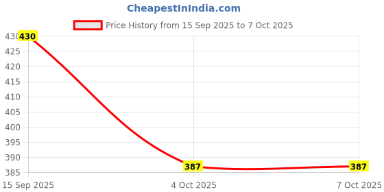 flipkart.com marc luarente Tshirt Regular Shorts Co-ords Set marc luarente Price History Graph from 15 Sep 2025 to 4 Oct 2025