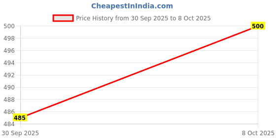 flipkart.com marc luarente Tshirt Regular Shorts Co-ords Set marc luarente Price History Graph from 30 Sep 2025 to 8 Oct 2025