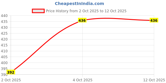 flipkart.com marc Pyroxin Bolus Veterinary Use | Pack of 2 Pet Health Supplements marc Price History Graph from 2 Oct 2025 to 11 Oct 2025