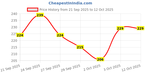 flipkart.com marc Tico Bolus ( Pack of 2) Supports Egg Development &Maturation Pet Health Supplements marc Price History Graph from 21 Sep 2025 to 11 Oct 2025