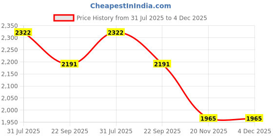 flipkart.com marc Uno sun heater 900W Infrared Room Heater marc Price History Graph from 31 Jul 2025 to 3 Dec 2025