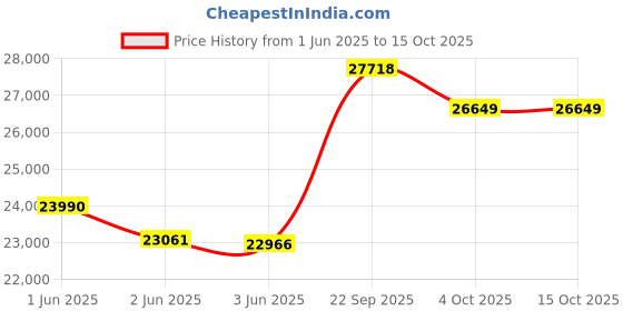 flipkart.com hindware MARCELLA 75CM 1700CMH; ENERGY EFFICENT BLDC MOTOR AND MOTION SENSOR (YEAR 2023) Auto Clean Wall Mounted GREY 1700 CMH Chimney hindware Price History Graph from 1 Jun 2025 to 15 Oct 2025