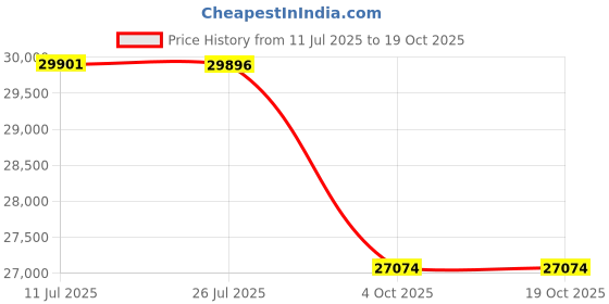 flipkart.com hindware Marcella 90 CM | MaxX Suction 1700 m³/hr* | BLDC Motor | Auto Clean Wall Mounted Grey 1700 CMH Chimney hindware Price History Graph from 11 Jul 2025 to 17 Oct 2025