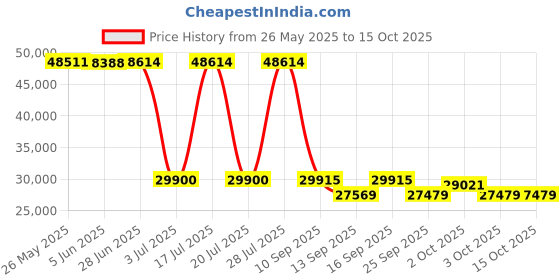 flipkart.com hindware MARCELLA 90CM 1700CMH; ENERGY EFFICENT BLDC MOTOR AND MOTION SENSOR (YEAR 2023) Auto Clean Wall Mounted GREY 1700 CMH Chimney hindware Price History Graph from 26 May 2025 to 15 Oct 2025