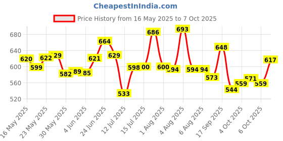 flipkart.com marchid Copper Peacock Designer Water Bottle with Advanced Leak Proof Protection 1000 ml Bottle marchid Price History Graph from 16 May 2025 to 7 Oct 2025