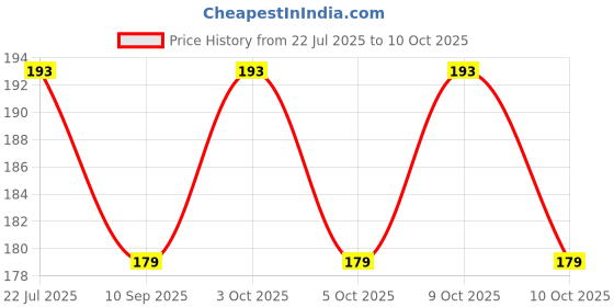 flipkart.com marchid led light vala geomatry box for kids Geometry Box marchid Price History Graph from 22 Jul 2025 to 9 Oct 2025