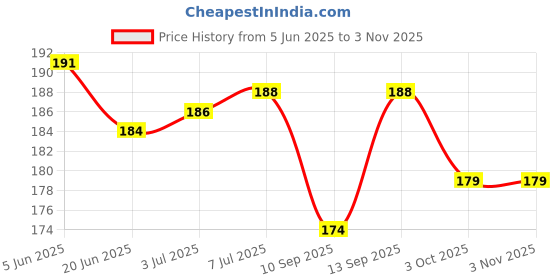 flipkart.com marchid pink-hair-straightner Hair Straightener Price History Graph from 5 Jun 2025 to 2 Nov 2025