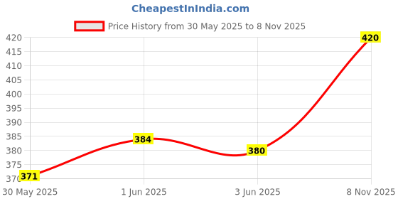 flipkart.com marchid S 500 ml marchid Price History Graph from 30 May 2025 to 8 Nov 2025