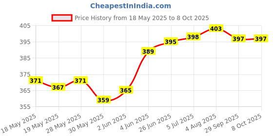 flipkart.com marchid Spiderman Gadget Pencil Box with Calculator (Multicolour) Geometry Box marchid Price History Graph from 18 May 2025 to 8 Oct 2025