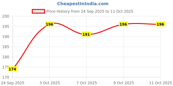 flipkart.com fogg Marco -175ml Body Spray-For Men fogg Price History Graph from 24 Sep 2025 to 10 Oct 2025