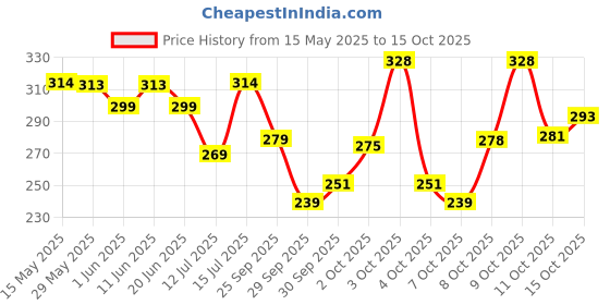 flipkart.com fogg Marco 175ml (Pack of 2) Body Spray-For Men fogg Price History Graph from 15 May 2025 to 11 Oct 2025