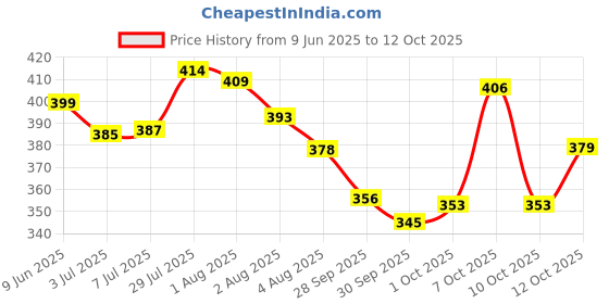 flipkart.com fogg Marco Deo for men in Black Deodorant Spray - For Men fogg Price History Graph from 9 Jun 2025 to 12 Oct 2025